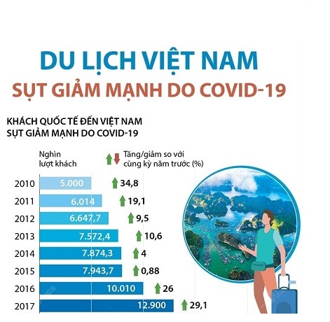 Giai đoạn khó khăn nhất của du lịch Việt Nam trong hơn 60 năm