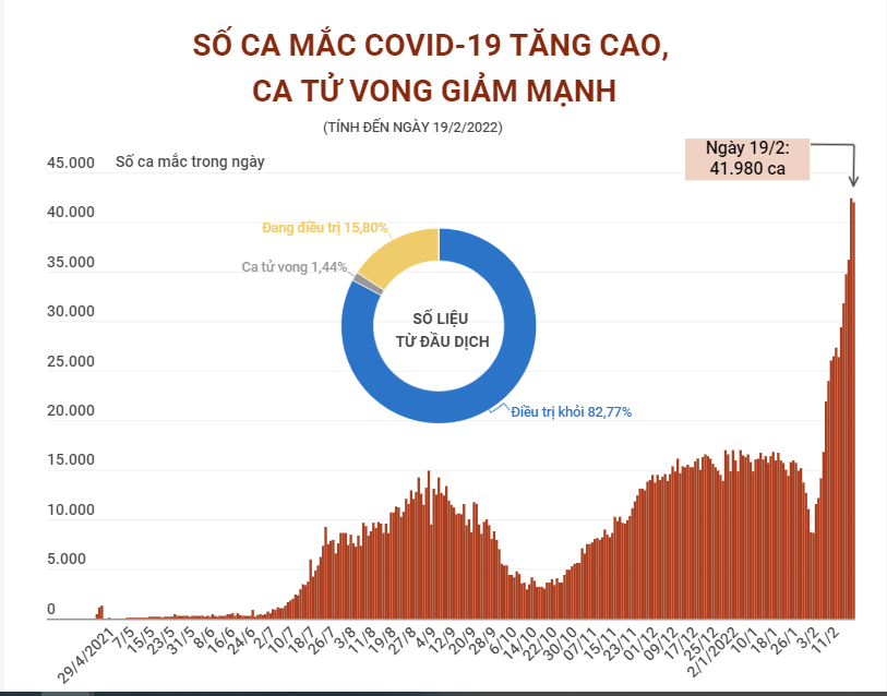 [Infographics] Số ca mắc mới COVID-19 tăng vọt, số ca tử vong giảm