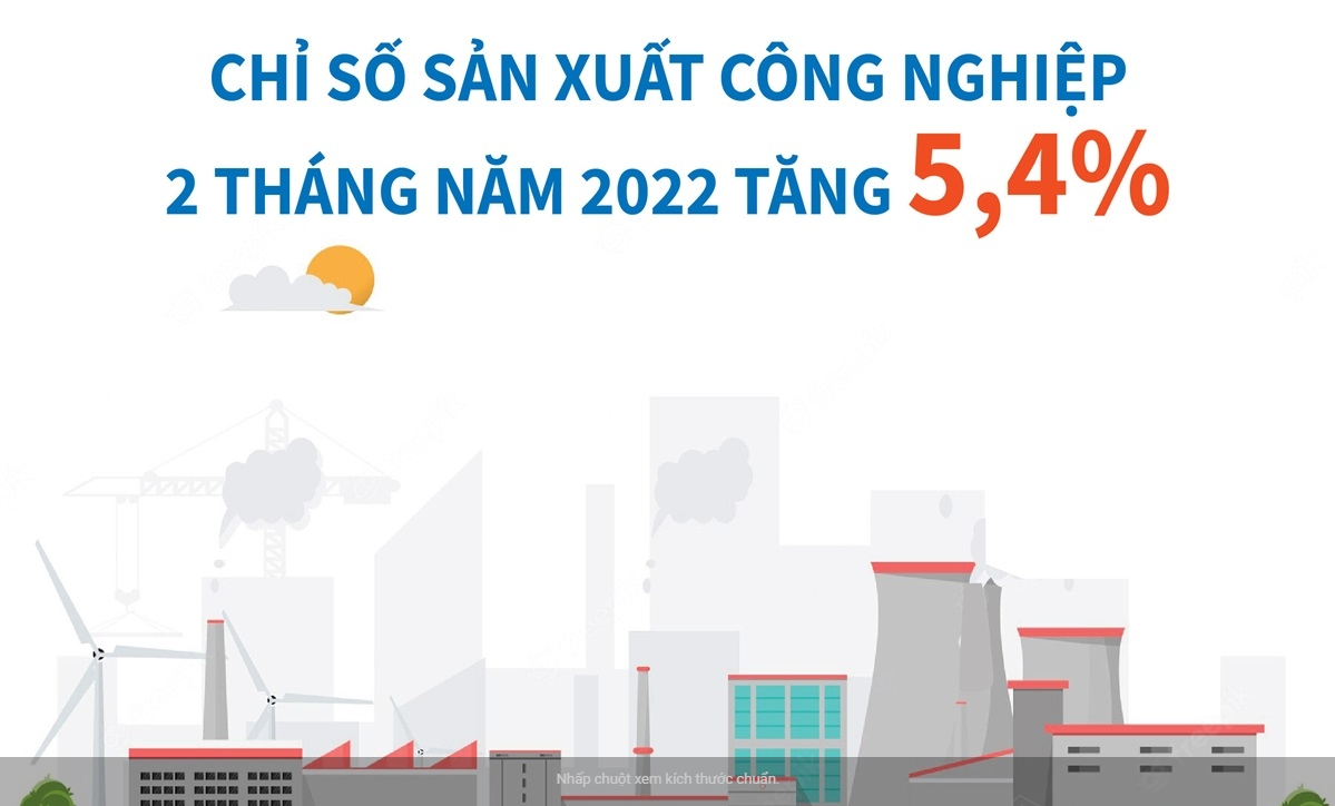 Chỉ số sản xuất công nghiệp 2 tháng năm 2022 tăng 5,4%