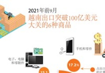 圖表新聞：2021年前9月越南出口突破100億美元大關的6種商品