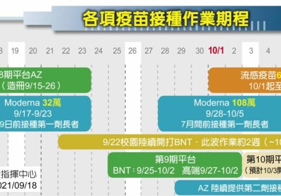 台灣10月疫苗豐水期 第十輪還有BNT