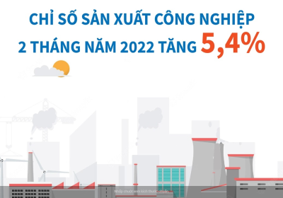 Chỉ số sản xuất công nghiệp 2 tháng năm 2022 tăng 5,4%