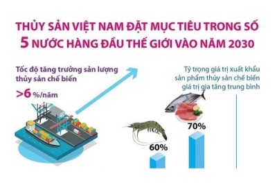 Thủy sản Việt Nam đặt mục tiêu lọt top 5 thế giới vào năm 2030