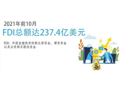 圖示新聞：2021年前10月FDI總額達237.4億美元