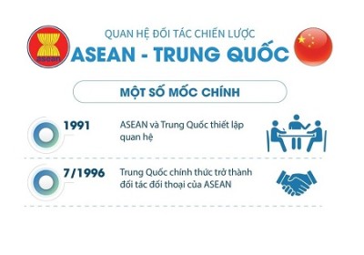 [Infographics] Quan hệ đối tác chiến lược ASEAN-Trung Quốc